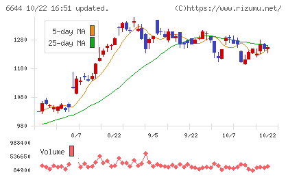 大崎電気工業チャート