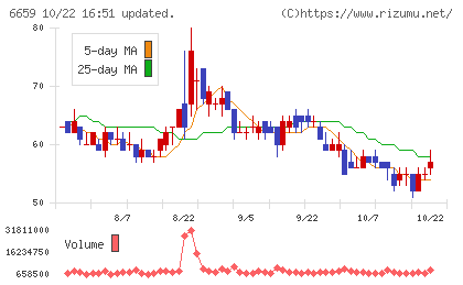 メディアリンクスチャート