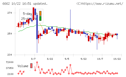 ユビテックチャート