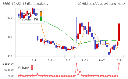 リバーエレテックチャート