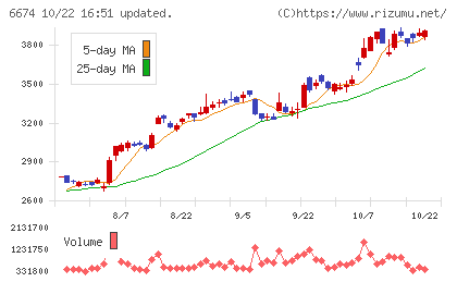 ジーエス・ユアサ　コーポレーションチャート