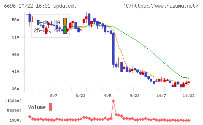 トラース・オン・プロダクトチャート