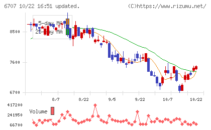 サンケン電気チャート