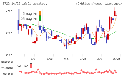 ルネサスエレクトロニクスチャート