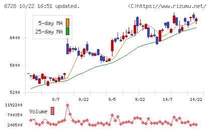 アルバックチャート