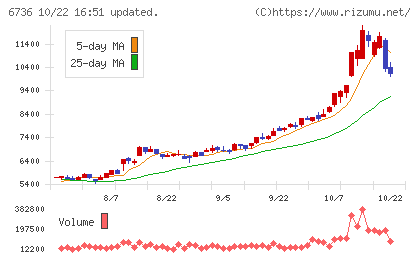 サン電子チャート