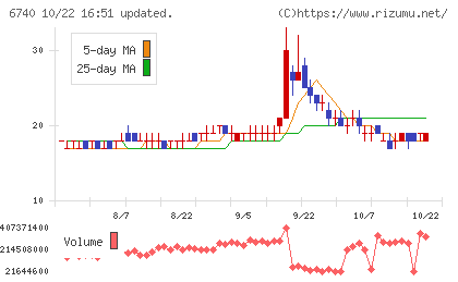 ジャパンディスプレイチャート