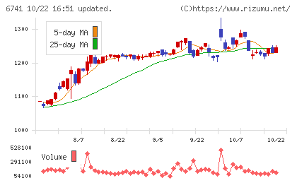 日本信号チャート