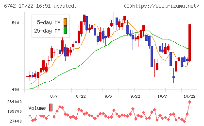 京三製作所チャート