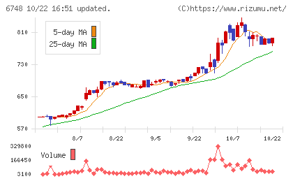 星和電機チャート