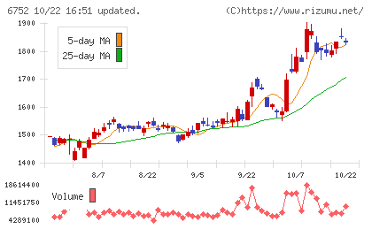 パナソニック ホールディングスチャート