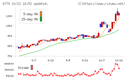 日本電波工業チャート