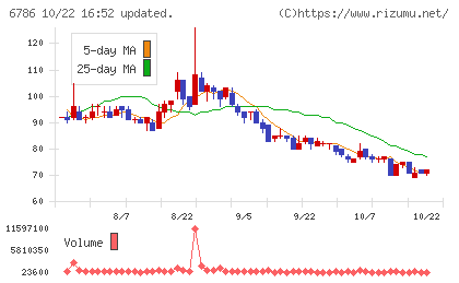 ＲＶＨチャート
