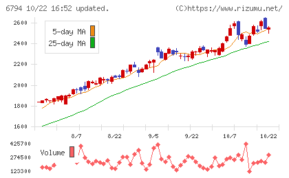 フォスター電機チャート