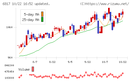 スミダコーポレーションチャート