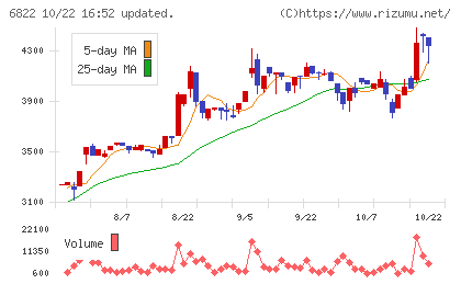大井電気チャート
