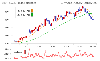 精工技研チャート