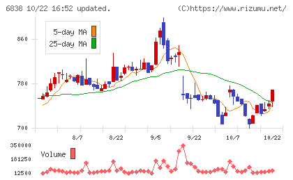 多摩川ホールディングスチャート