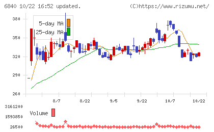 AKIBAホールディングスチャート