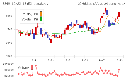 日本光電チャート