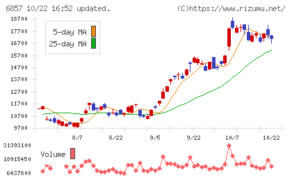 アドバンテストチャート
