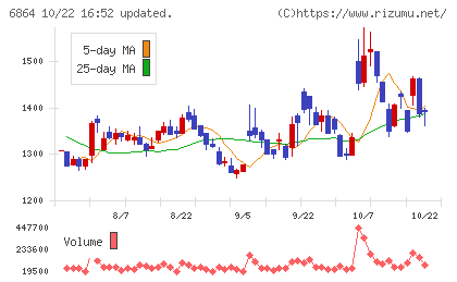 エヌエフホールディングスチャート