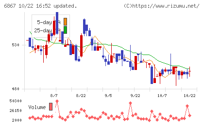 リーダー電子チャート