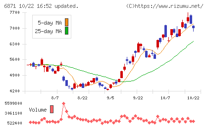 日本マイクロニクスチャート