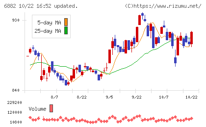 三社電機製作所チャート