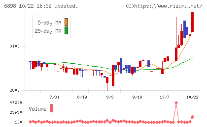 トミタ電機チャート