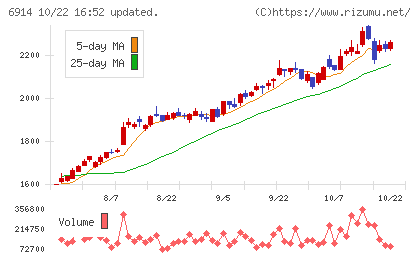 オプテックスグループチャート