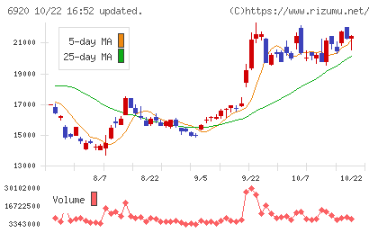 レーザーテックチャート
