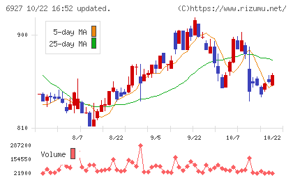 ヘリオス テクノ ホールディングチャート