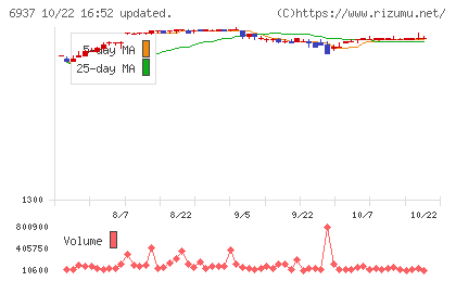 古河電池チャート