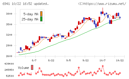 山一電機チャート