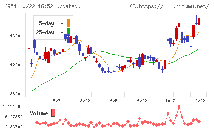 ファナックチャート