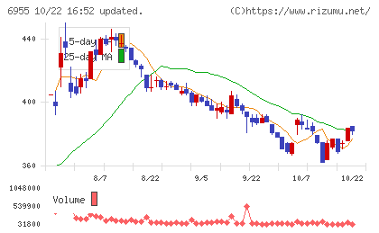 ＦＤＫチャート