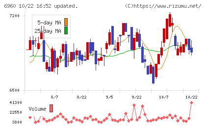 フクダ電子チャート