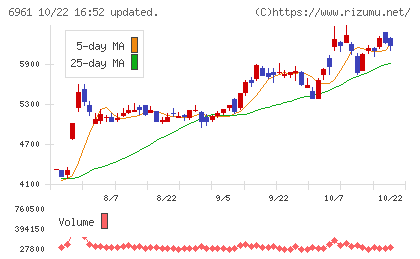 エンプラスチャート