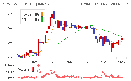 松尾電機チャート