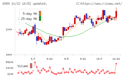 北陸電気工業チャート