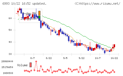 大黒屋ホールディングスチャート