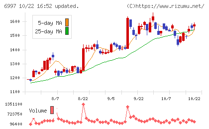日本ケミコンチャート