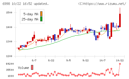 日本タングステンチャート