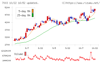 三井Ｅ＆Ｓチャート