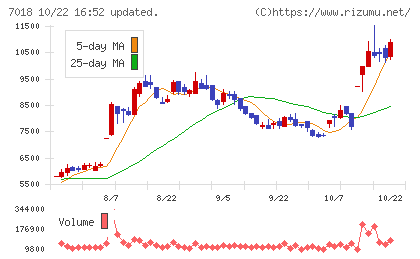 内海造船チャート