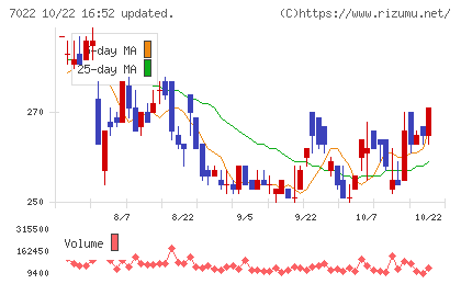サノヤスホールディングスチャート