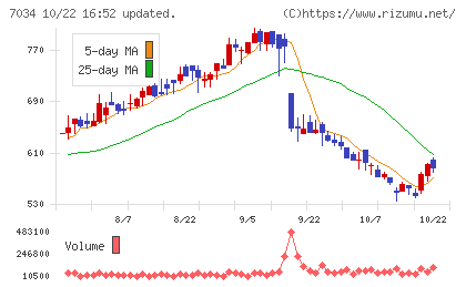 プロレド・パートナーズチャート
