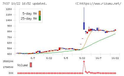 テノ.ホールディングスチャート