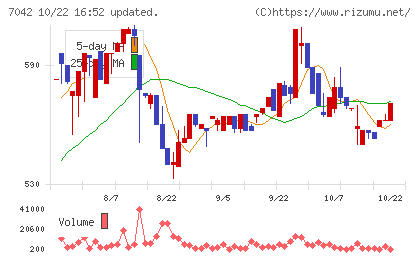 アクセスグループ・ホールディングスチャート